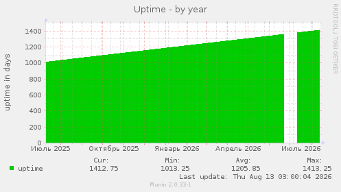 Uptime