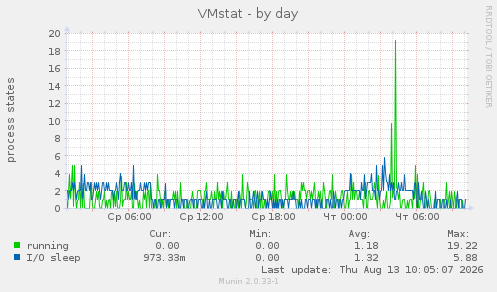 VMstat